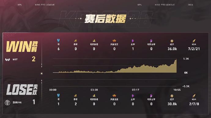 WST先到赛点DYG对战WST【深圳DYG 1:2 WST】拿下第三局比赛！MV