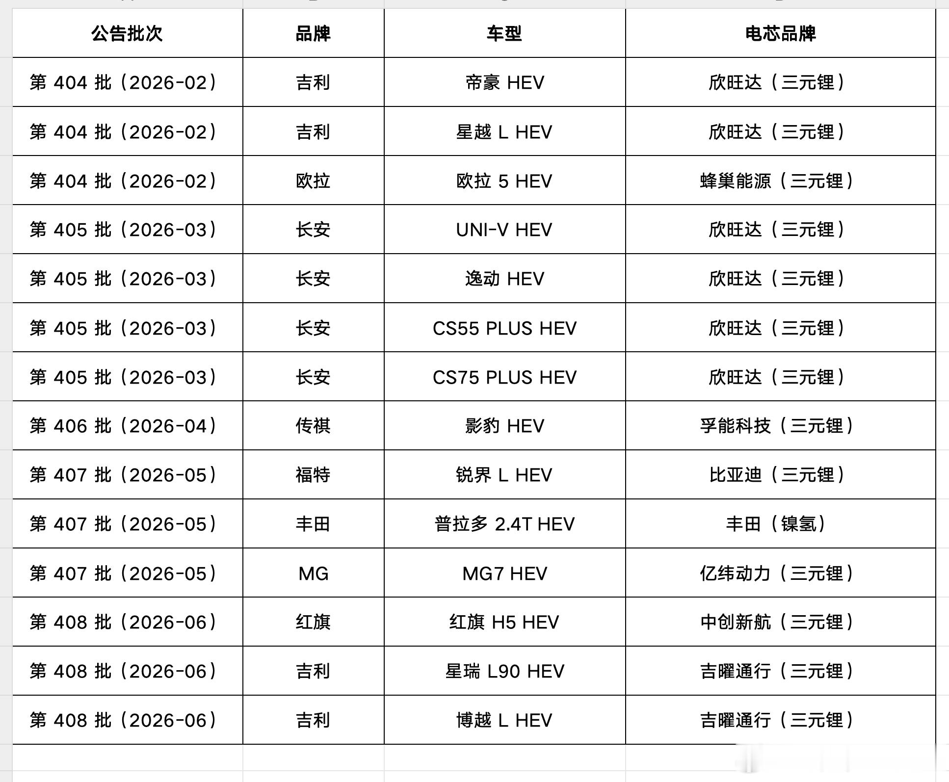 我统计了一下，今年工信部大概是公告了14款油混的车型，其中6款使用了欣旺达的三元