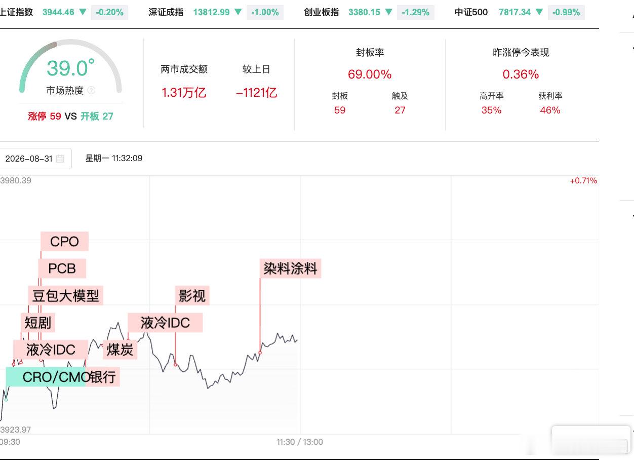 【A股半日缩量1121亿】8月31日，A股早盘弱势震荡，创业板指半日跌超1%。沪