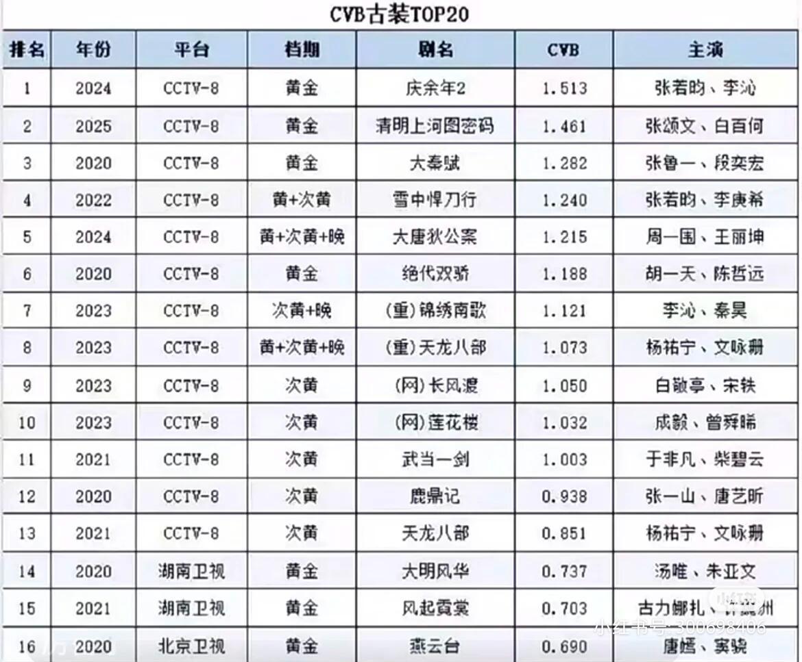 cvb古装top20 ​​​