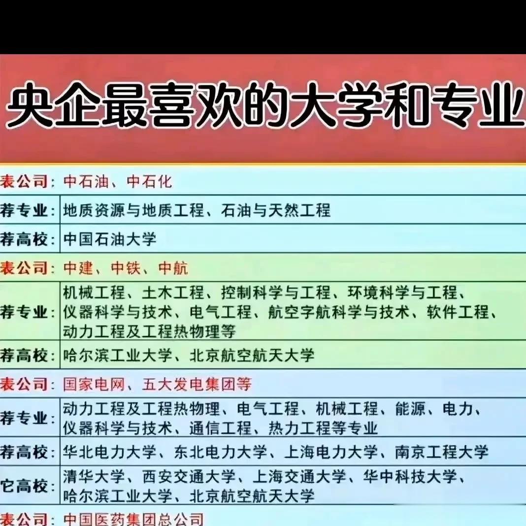重点推荐,重点推荐，别错过了！央企喜欢去校招的大学和青睐招聘的大学专业！看看这个