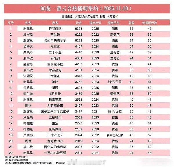 内娱95🌹🥜一番实绩汇总🈶 95花还是比95生要强 符合大家体感吗？ 