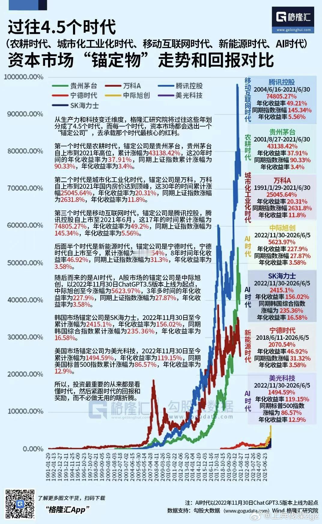 AI产业链，你只要不买，它就大概率会天天涨给你看。只要顺应时代大趋势，大潮流，锚