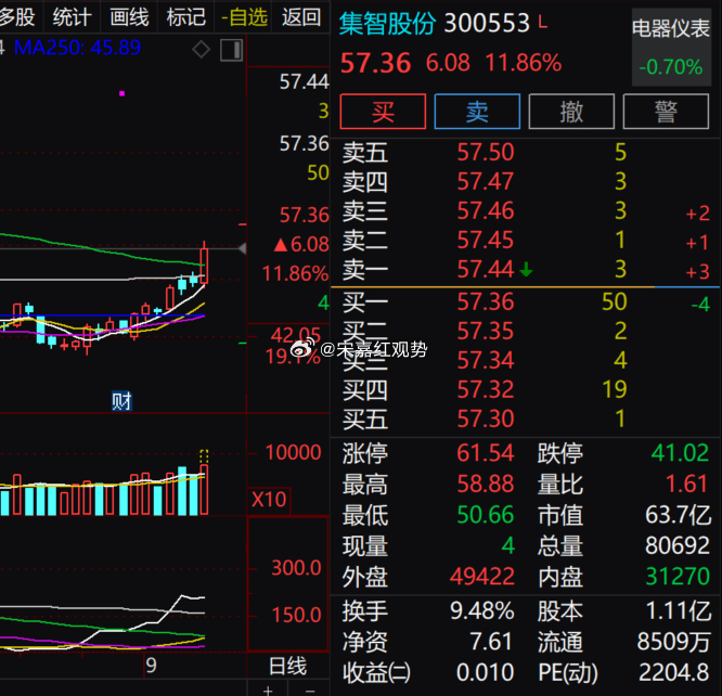 $集智股份 sz300553$ 今日强势确认了年线上方运行的格局，短线趋势偏多。