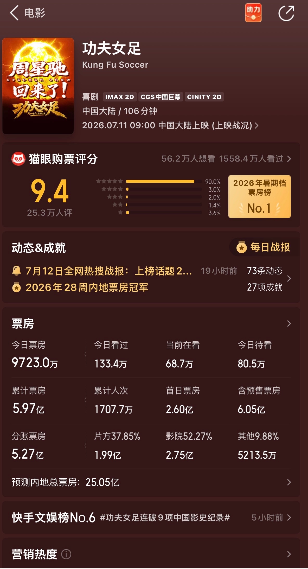 6亿已经在路上了，功夫女足👍🏻 