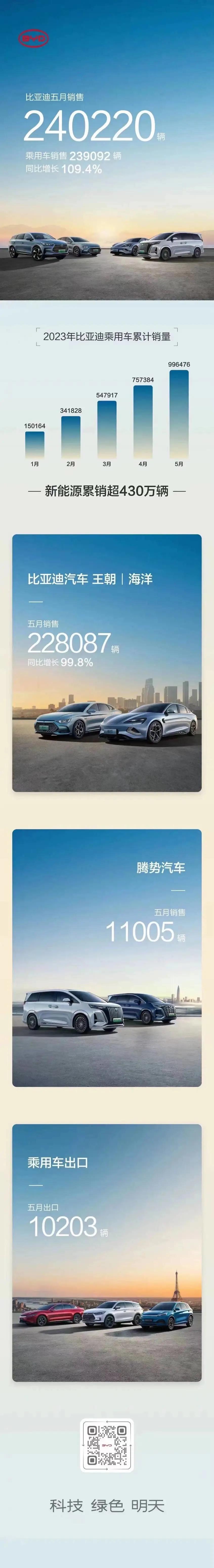 比亚迪近日公布了5月的销量数据，比亚迪乘用车销量为239092辆，同比增长109