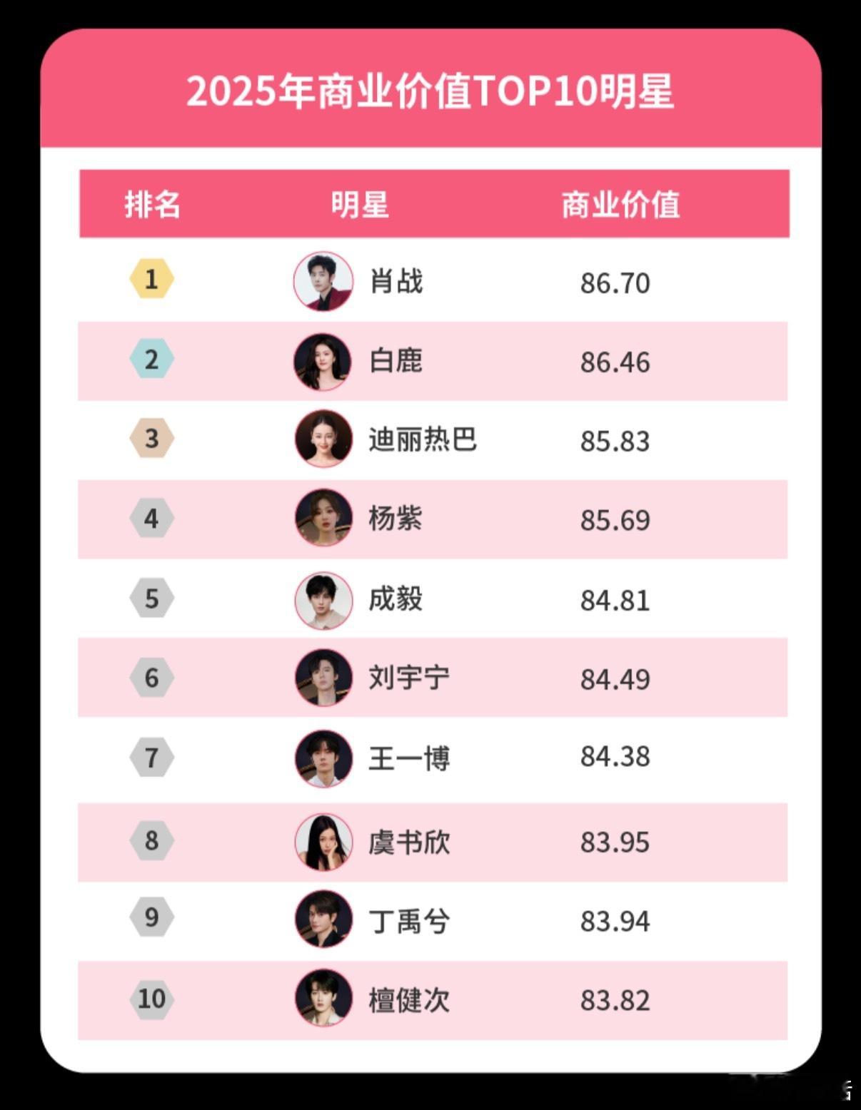 微博娱乐白皮书 发布2025商业价值top10明星： 肖战 白鹿 迪丽热巴 杨紫