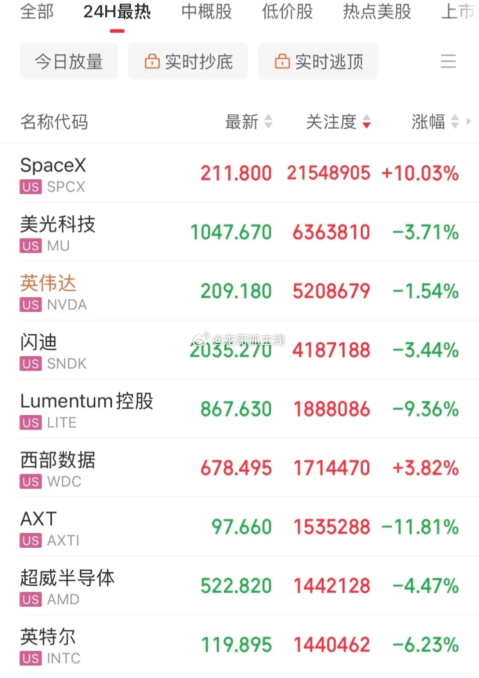 SpaceX独自涨10%，盘中一度大涨17%，市值差点突破3万亿美元！一个人独领