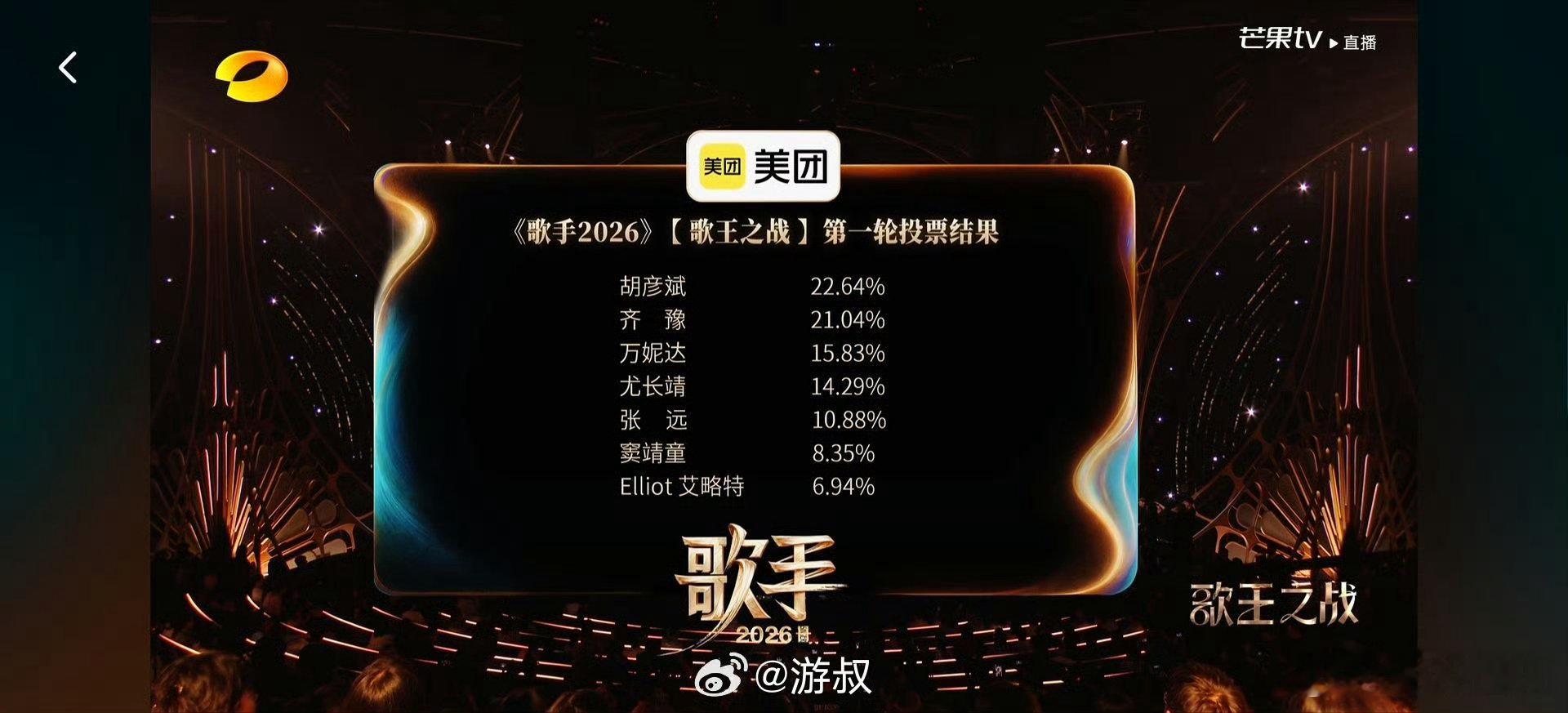 歌手排名胡彦斌歌王唱作双绝胡彦斌成功登顶，层层递进的舞台演绎，让所有人认可这份歌