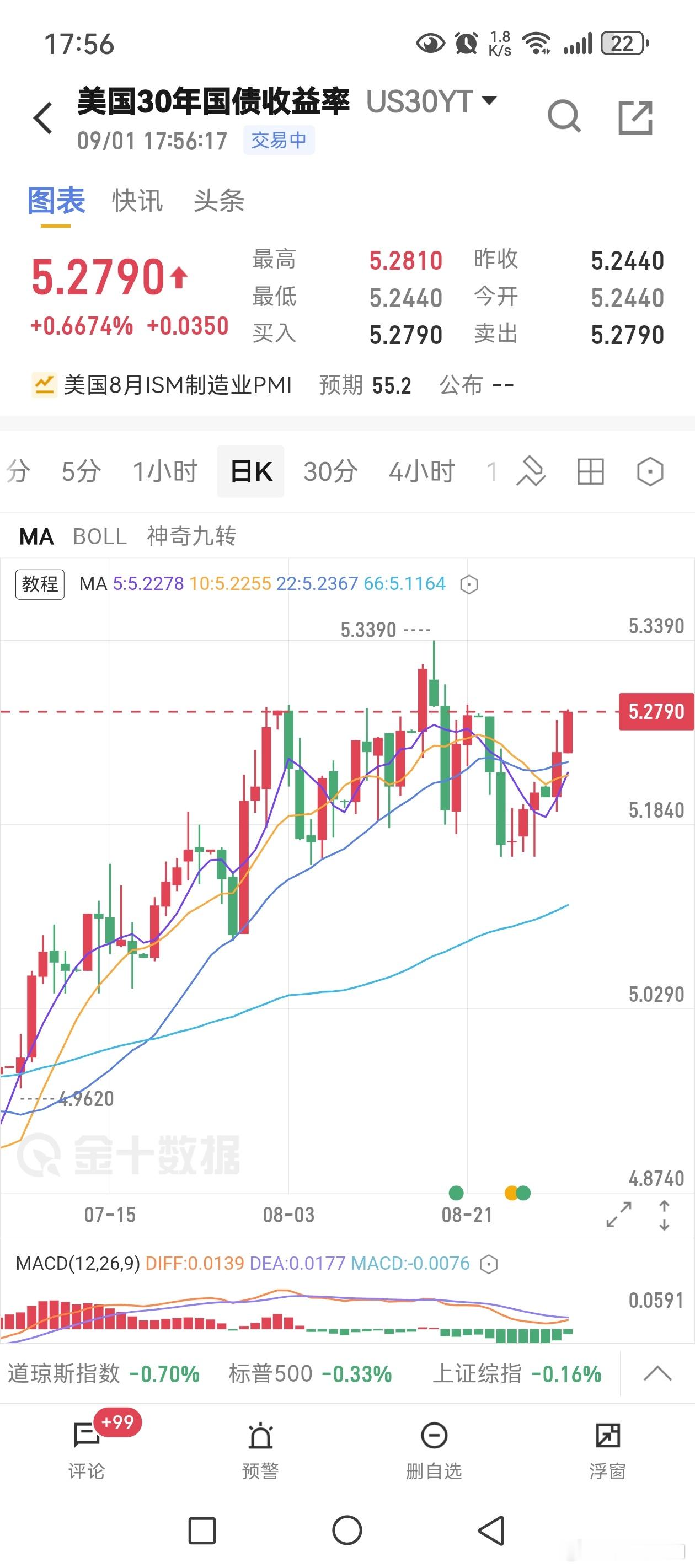 今日全球债券又遭受大量抛售，收益率再次大幅提升，美债10年期的刷去年以来的新高，