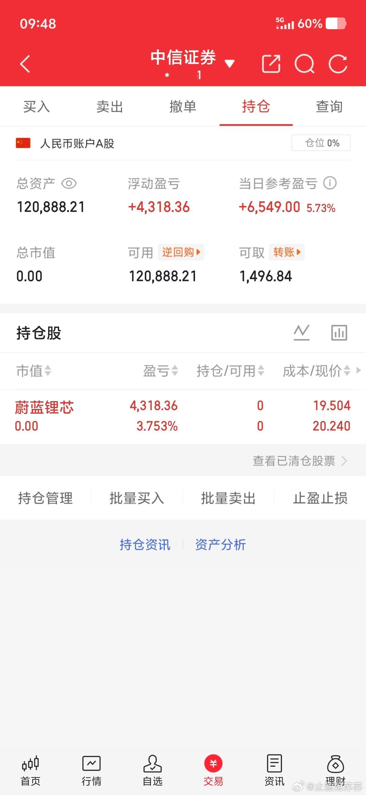 苍蝇也是肉继续加油10w本金记录到100w（第75天)卖出：002245 蔚蓝锂