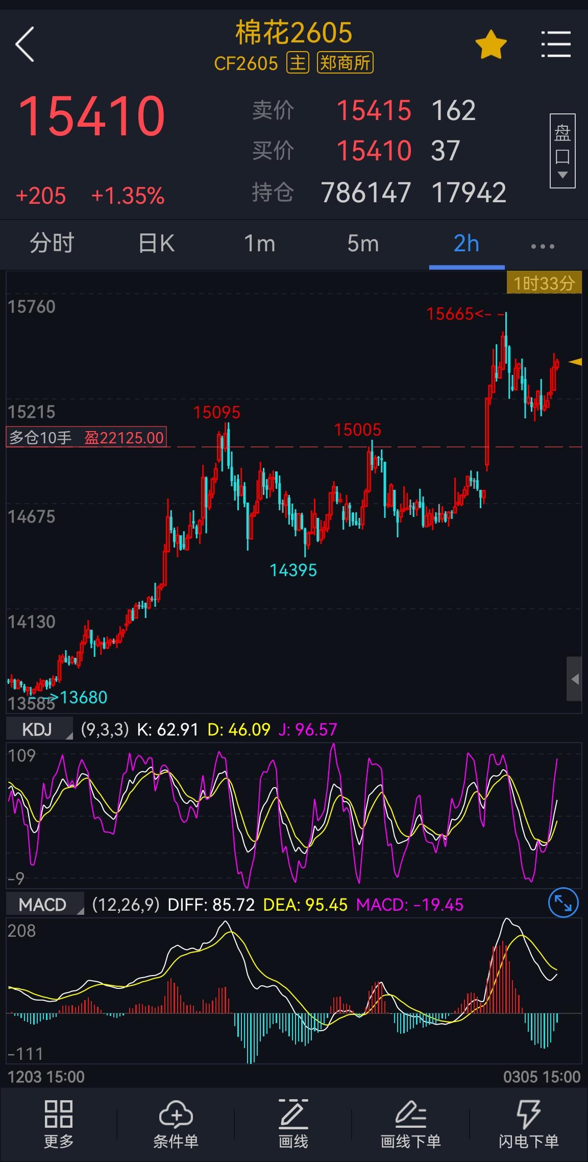 3.5-棉花：
郑棉主力2605合约，整体仍然是偏上的思路，主线是不断看新高的。