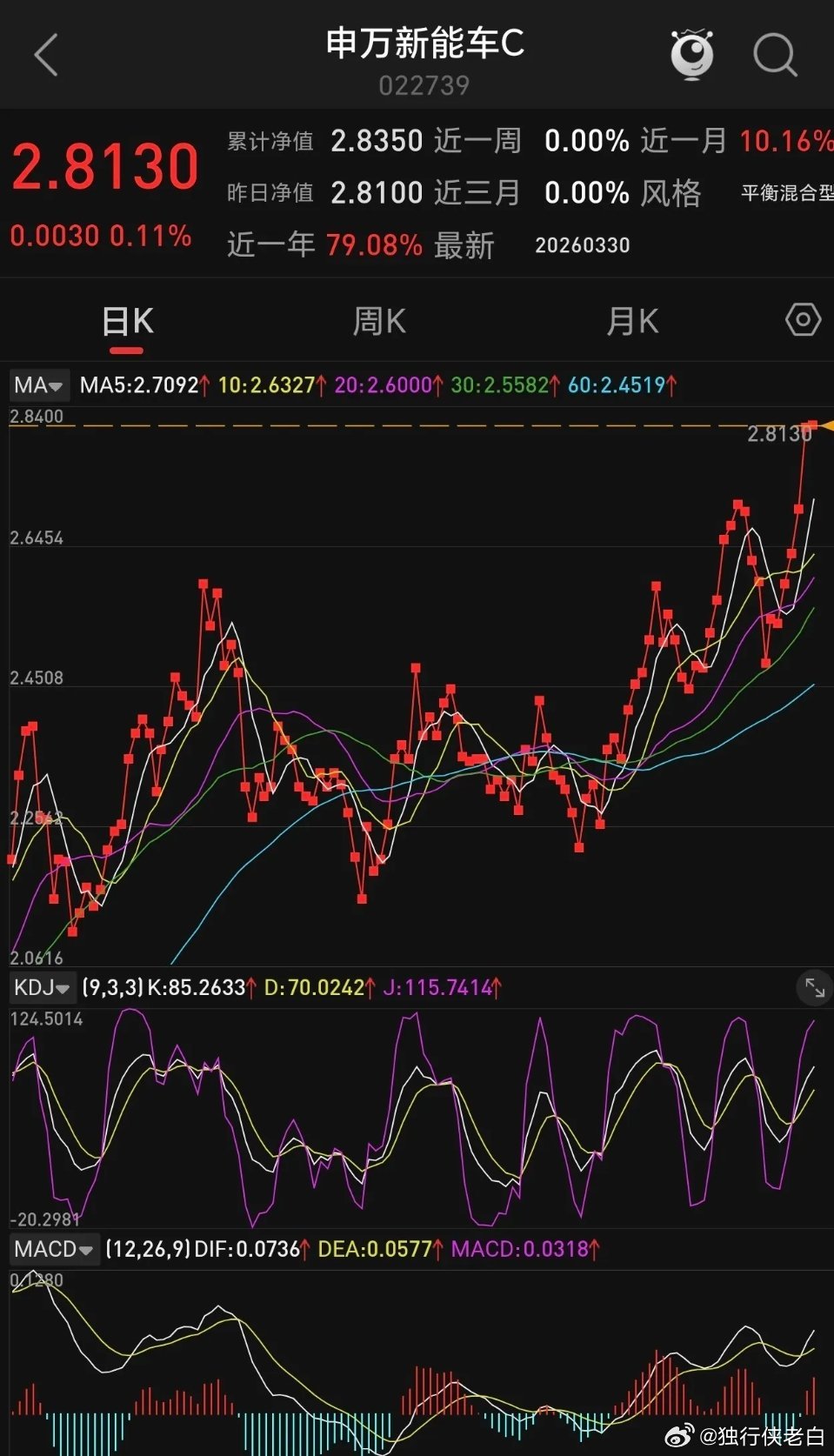 这个电池概念基金连续上涨7天，近周一月涨10%，业绩靠前，从它的持仓股票来看，锂