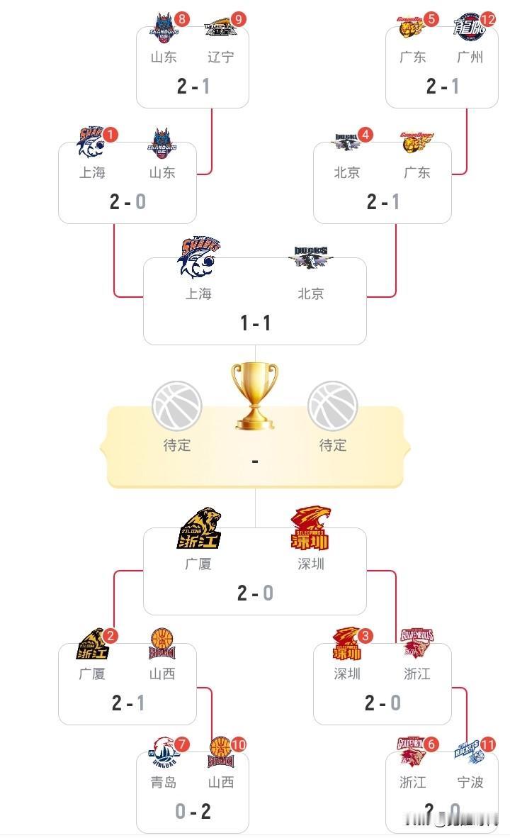 CBA冠军预测
NBA能预测
CBA这难说
首先排除法
年轻的深圳
几乎出局了