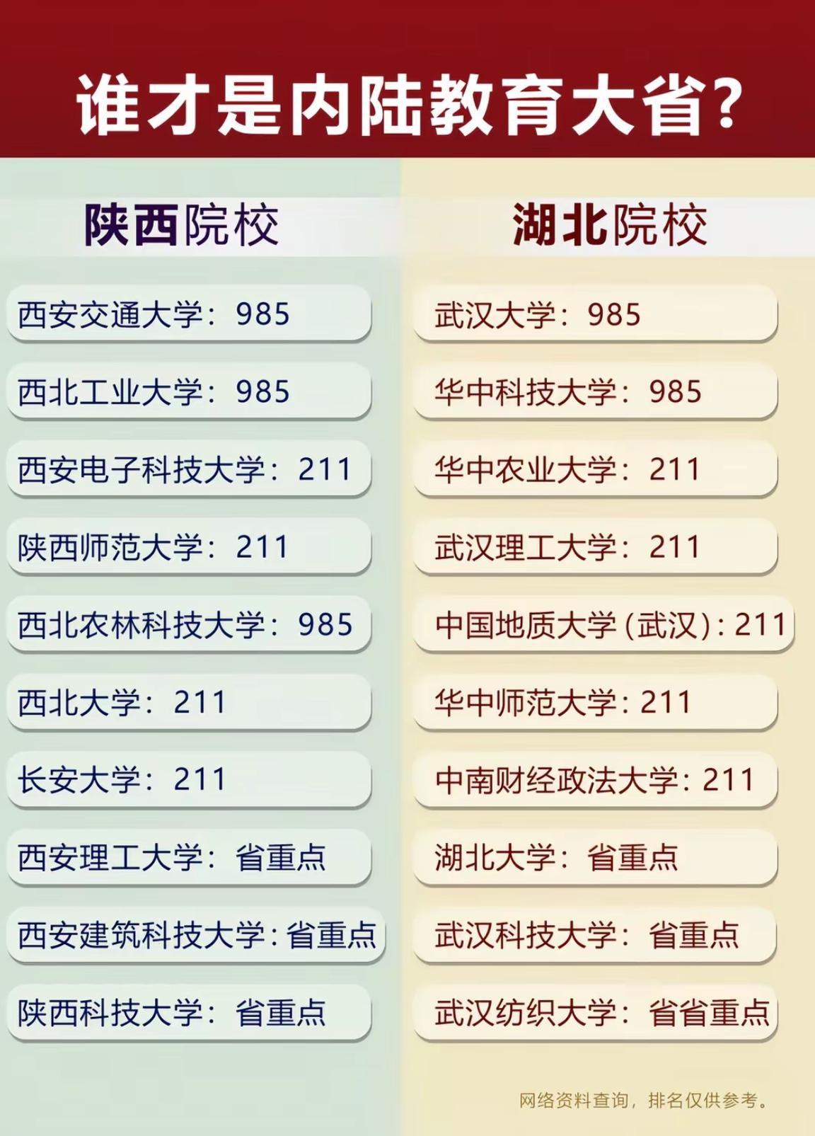 山东人看了真的是眼馋死了
985、211陕西湖北各有七所
我们山东只有三所
人家
