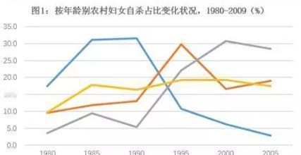 上世纪八九十年代，农村妇女自杀率高的原因。

在八九十年代，咱们国家的农村大姐们