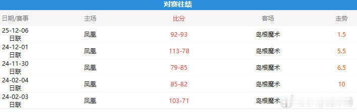 每日免费精选！点关注，不迷路！祝大家一路飘红！！三远新凤凰稳居中部地区第1，进攻