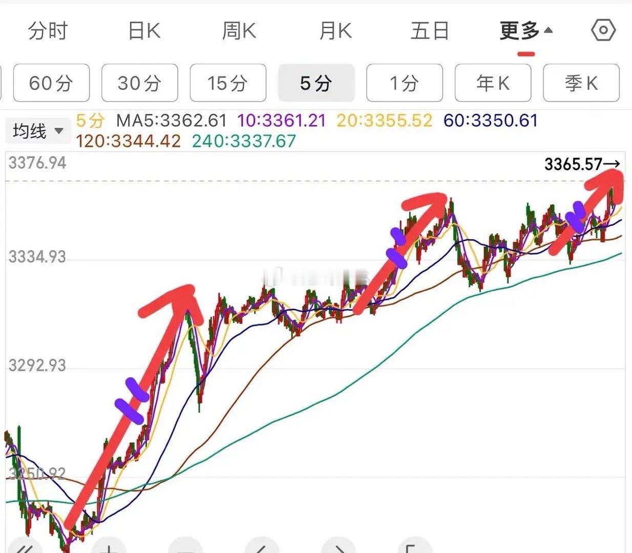 2.18中午收评：      缩量小阳线，银行全天护盘，小盘股情绪退潮，尤其是D