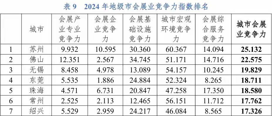 城市 会展 老徐着实尴尬了。《2024年度中国城市会展业竞争力指数报告》相关成果