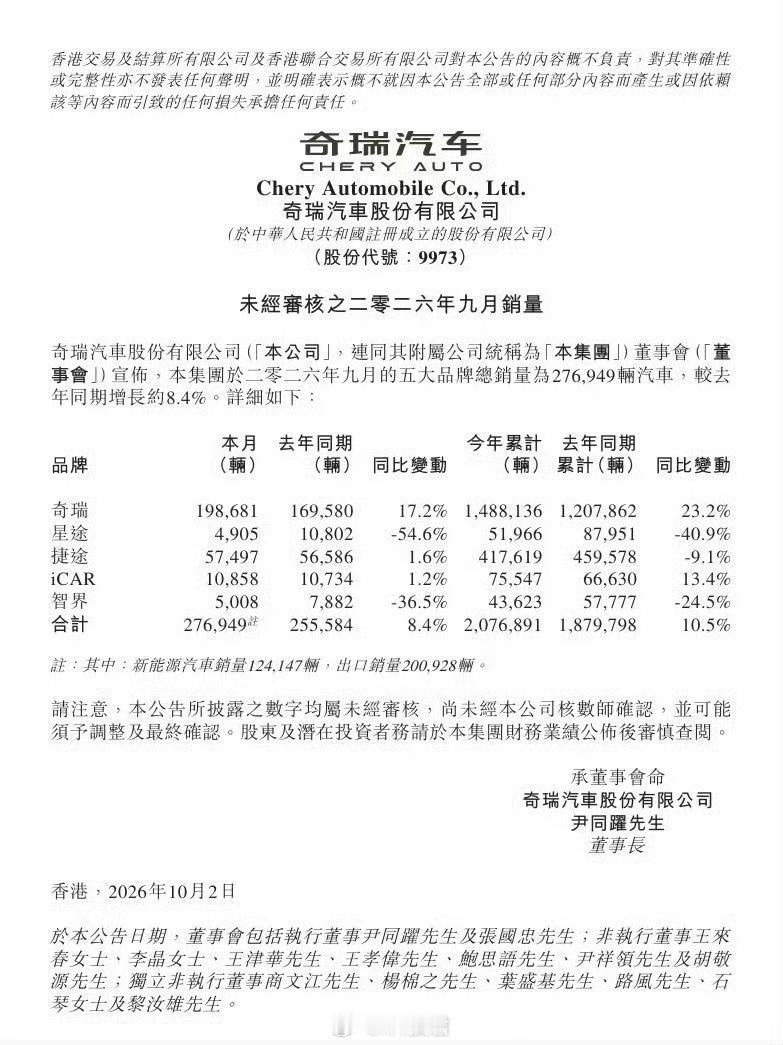 智界9月销量5008辆，同比下降36.5%智界1-9月销量43623辆，同比下降
