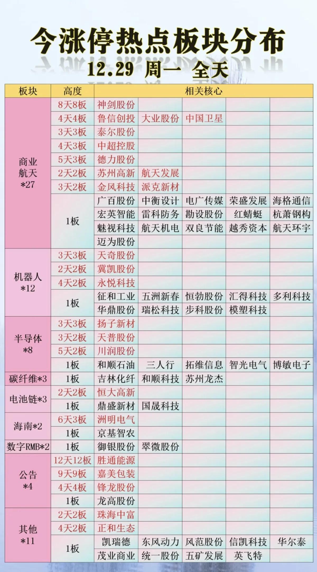 12月29号，周一A股热门板块一览表！！！

今日，胜通能源成功晋级12连板，明