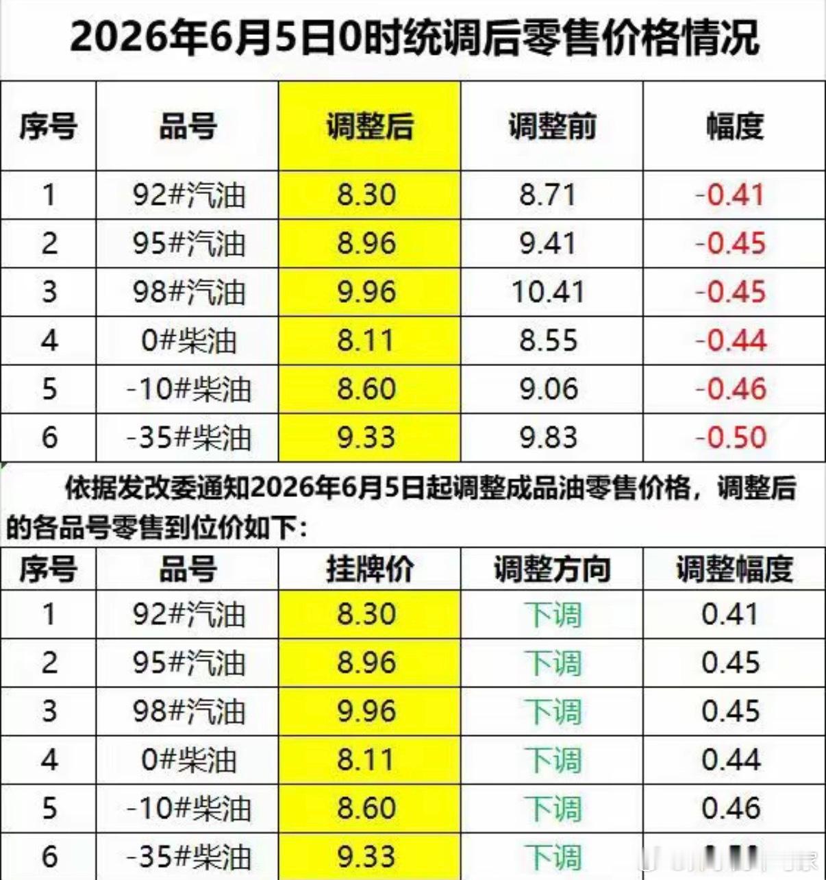 调整后92号8.3元，95号8.96元，98号重回9元价位，9.96元，但相比于