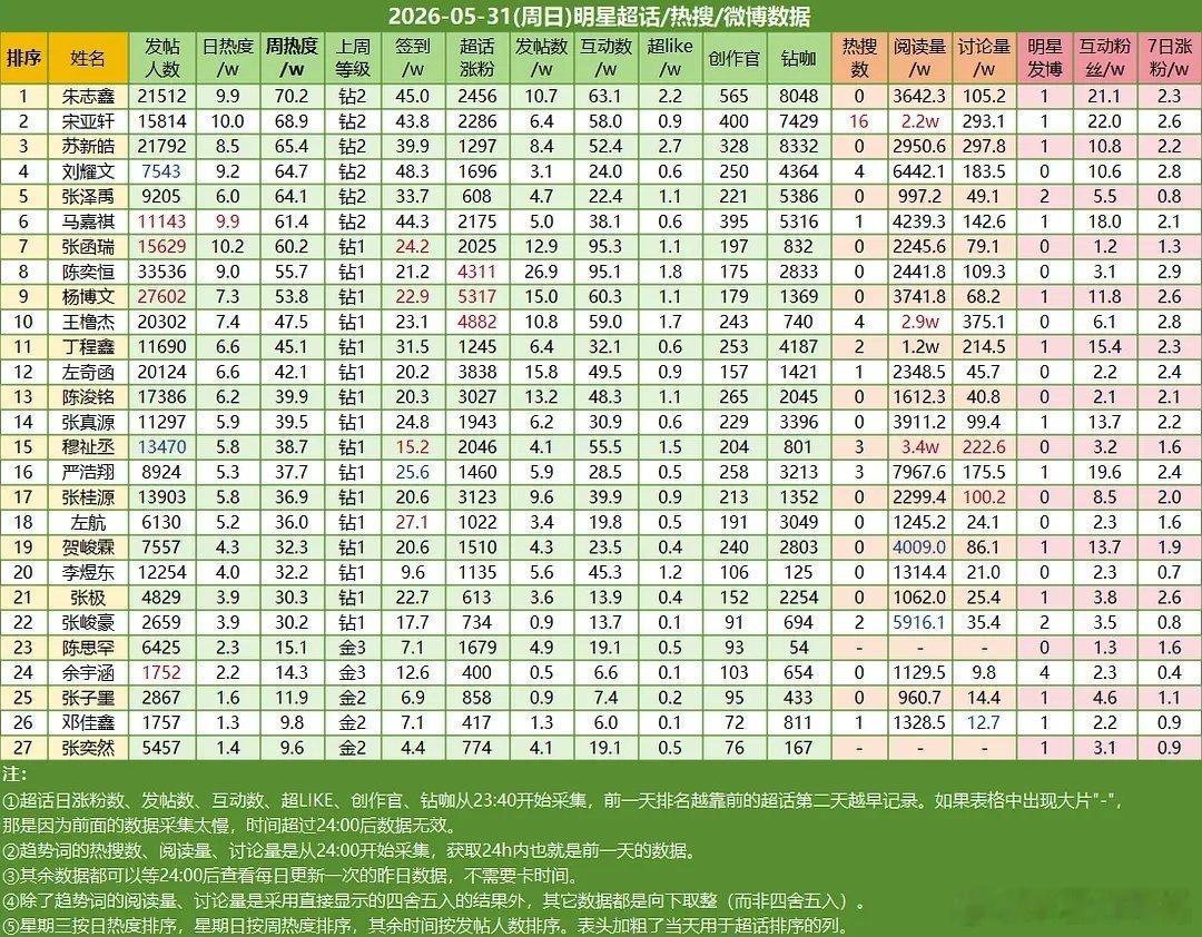 5.31楼内超话数据统计朱志鑫☝🏻宋亚轩✌🏻苏新皓第三 
