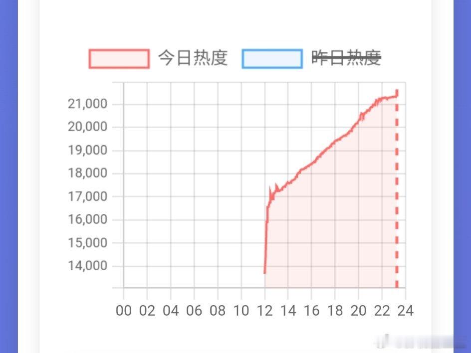 任嘉伦《佳偶天成》鹅热度破21328，桃热度破6000，已超过鹅桃上一部联播古装