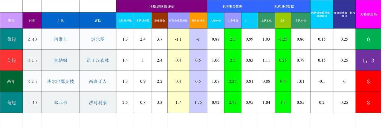 20251223基于进球预期模型和机构数据的欧洲联赛模拟
未出现数据差异比赛
英