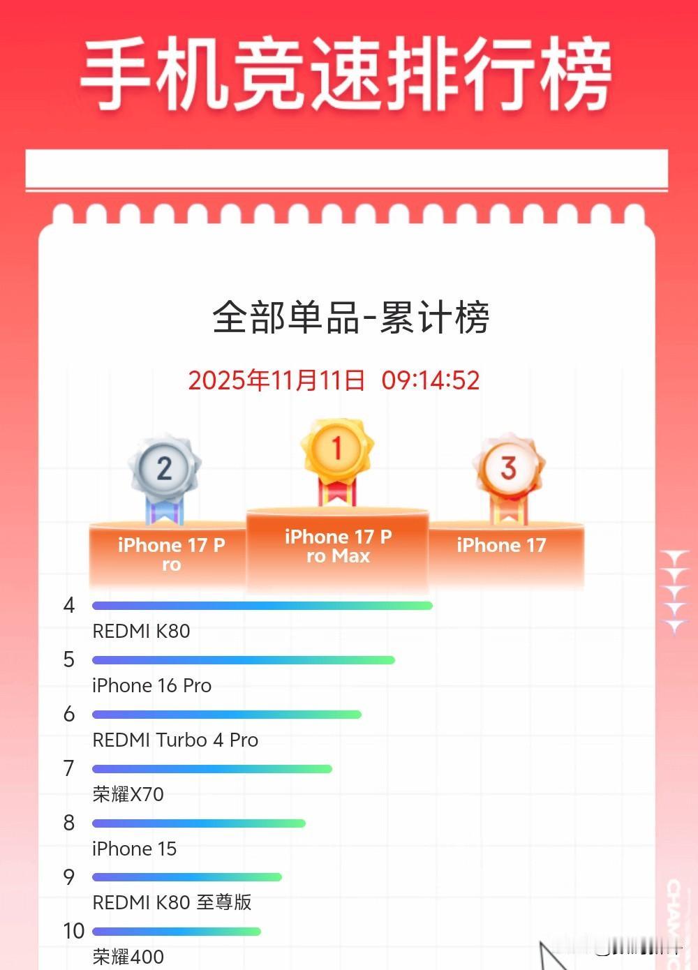 目前单品机型销量最高是iPhone17系列[笑哭]分别位列前三名，除去iPhon