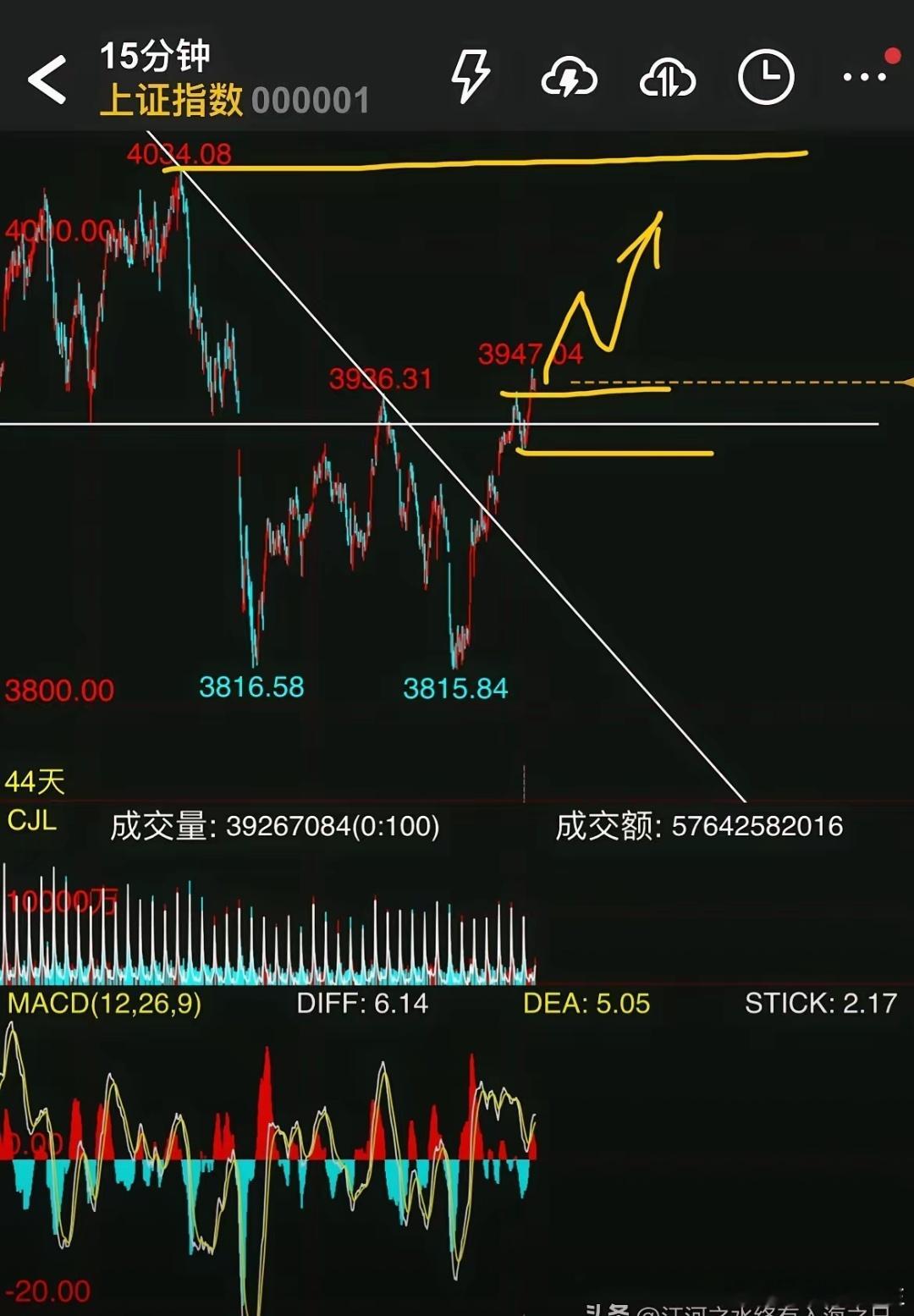 明天大盘将继续强势拉升？大概率。理由很简单:①上证指数今天突破了3936颈线位，