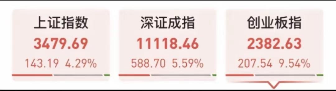 股市10月7日模拟数据出炉了
上证指数 上涨143.19 ，涨幅4.29%
深证