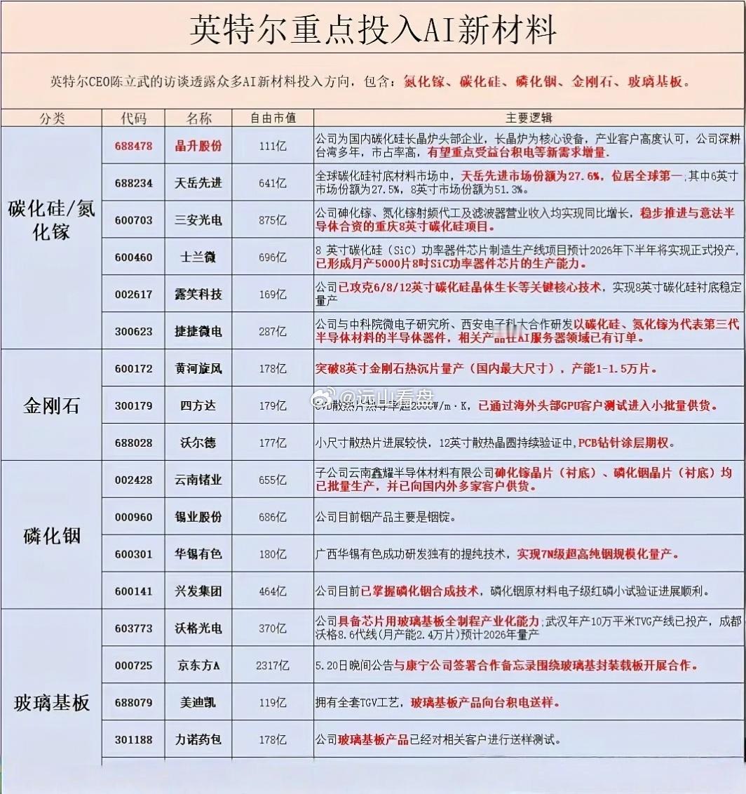 新缺重要上游材料 