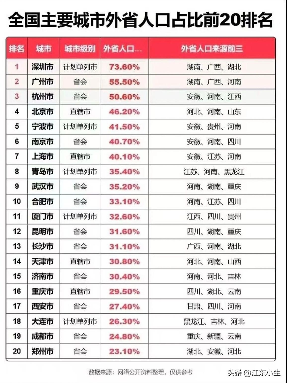 全国主要城市外省人口占比前20排名。