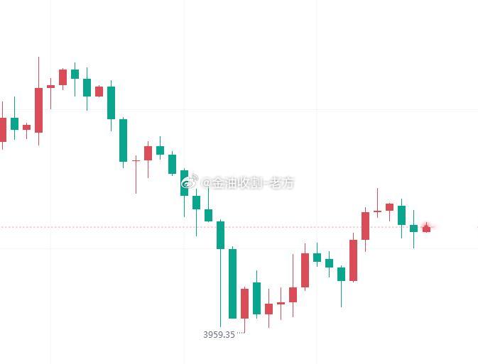 【今日 黄金 技术分析】今日黄金盘面开盘于4079美元位置，开盘后多空力量始终维