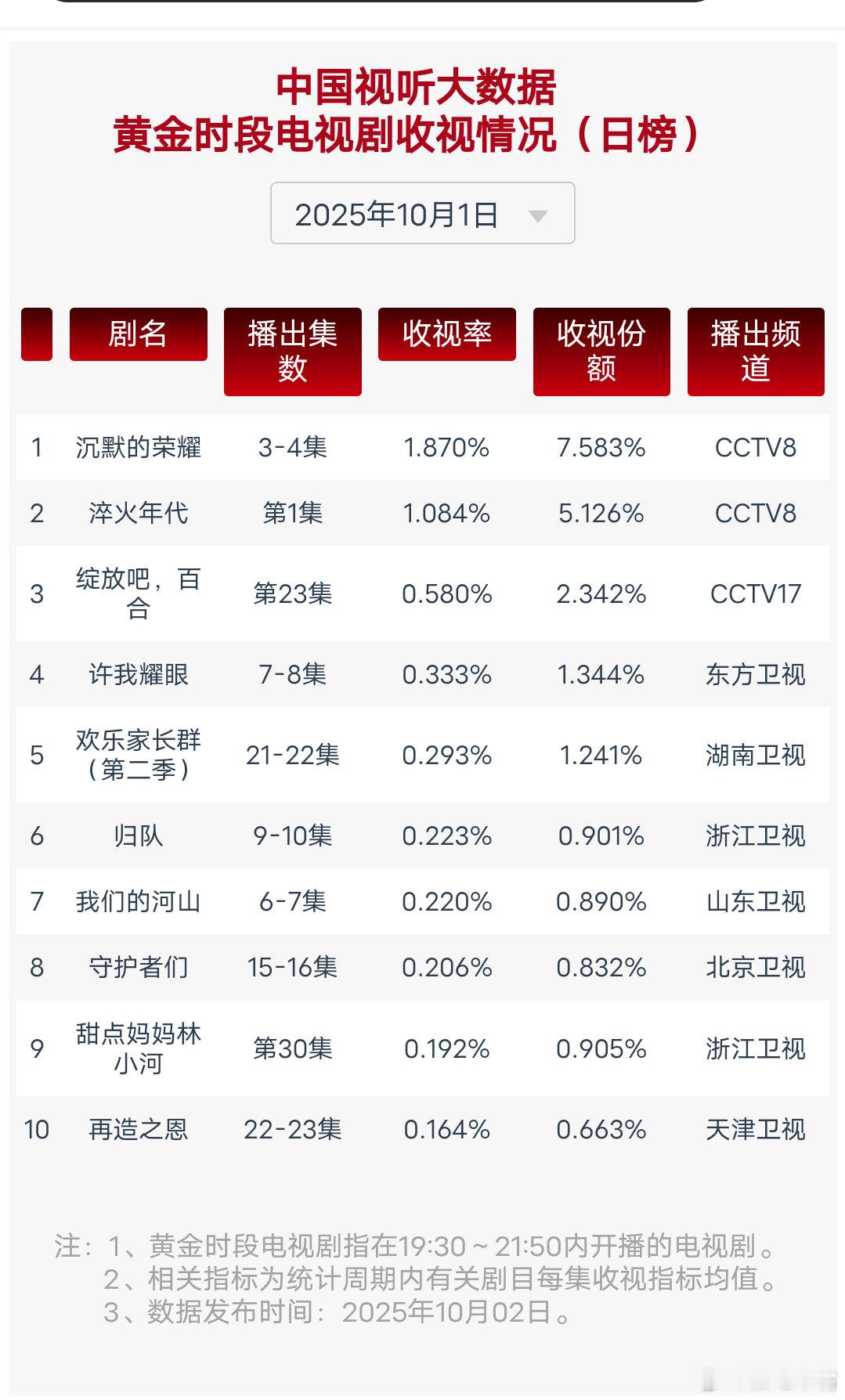 沉默的荣耀10月1日cvb收视日报沉默的荣耀1.870，酷云1.9308，系数0