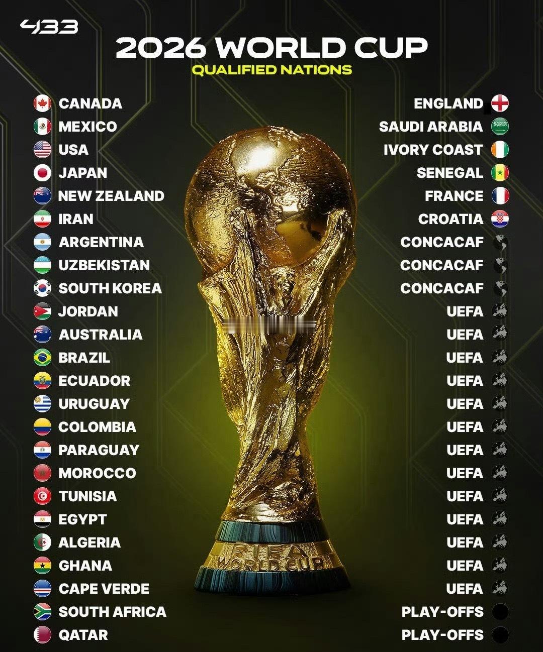 强弱分明，感觉世界杯上大比分概率太大 