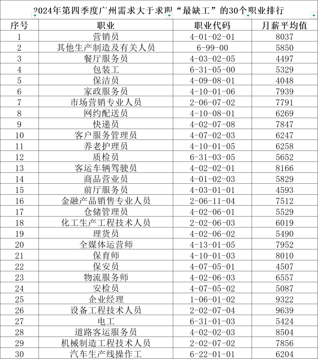 缺人,广州公布“最缺工”30个职业