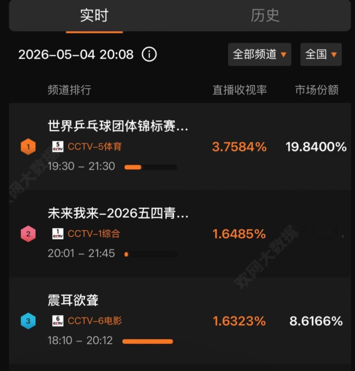 存一个昨晚32进16淘汰赛中国女团vs波兰 的收视率，小莎在第二次出场打完巴约后