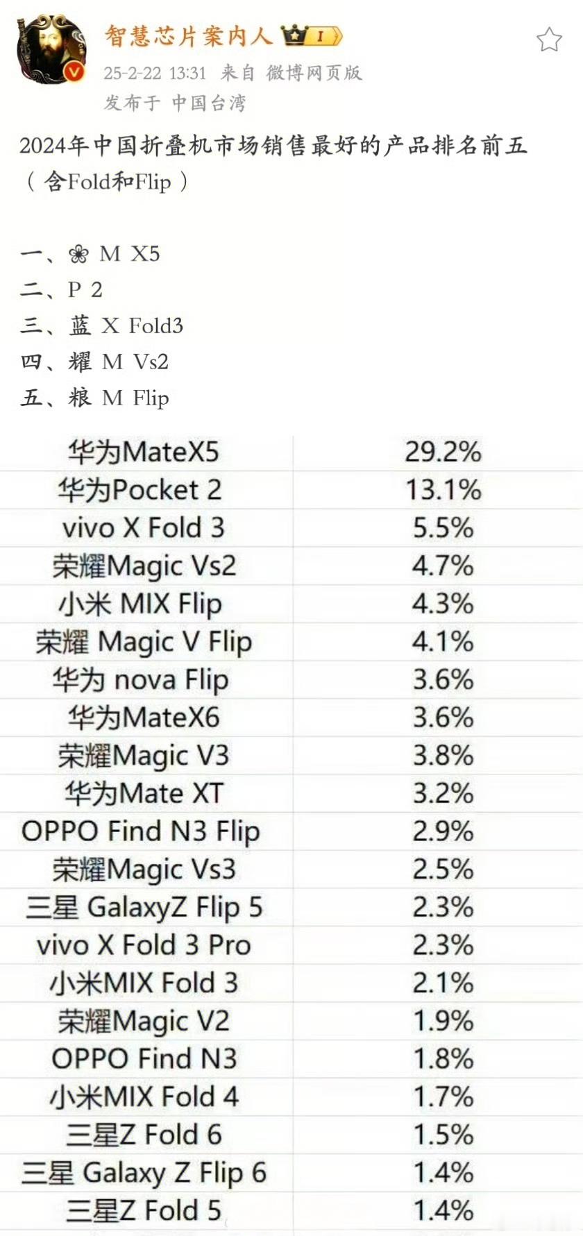 2024年中国折叠屏手机市场销售情况，华为一款Mate X5占比3成，荣耀也多款
