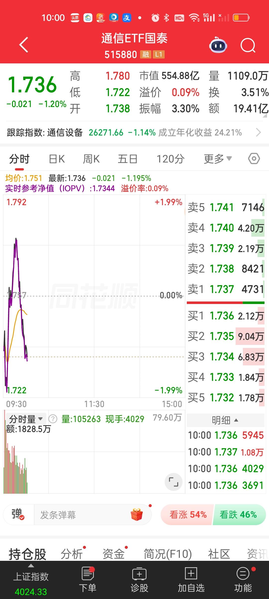 因为CPO几大巨头的表现非常疲软，预期的强势反弹并没有来。反而等到了冲高回落。所