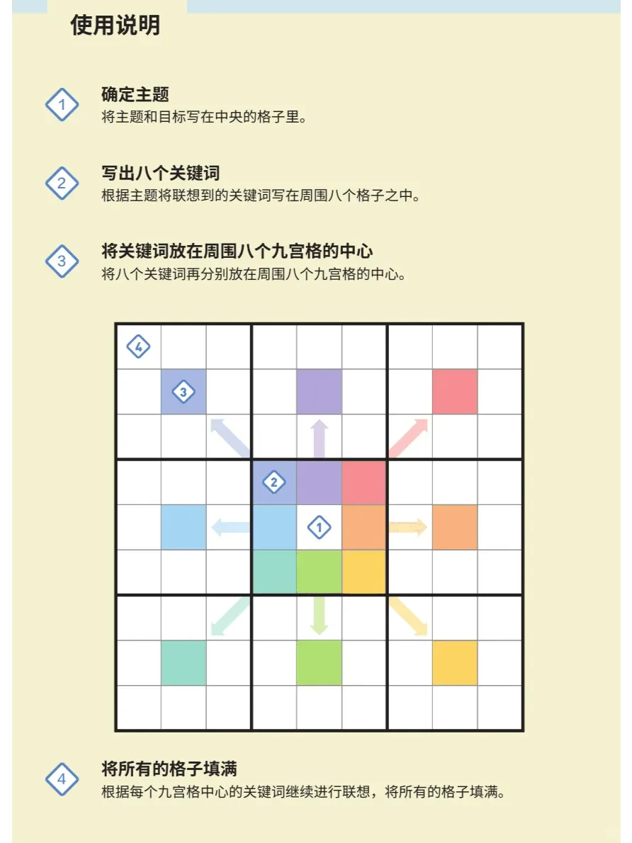 PMO项目经理需要掌握的曼陀罗思考法