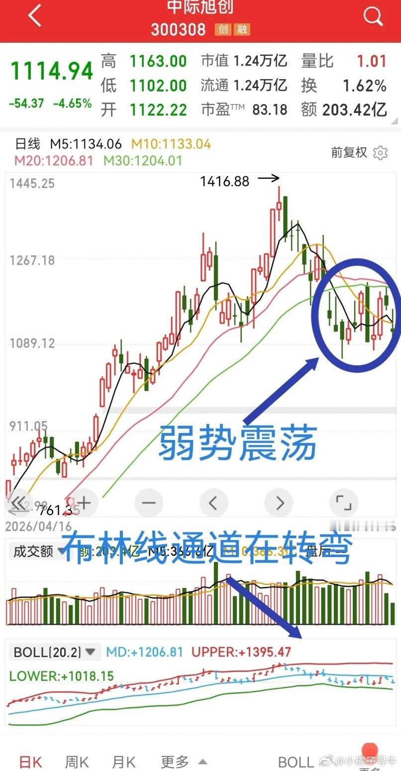 中际旭创，高速列车转弯迹象很明显。之前提出1416.88或成为中期顶点遭到评论区
