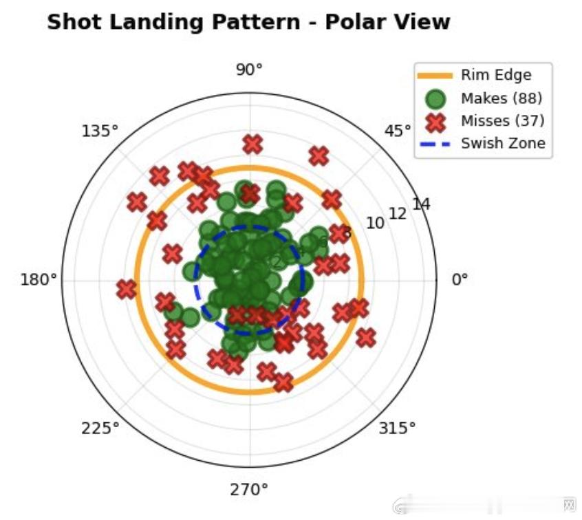 科学训练投篮--罚球篇之前我们笼统的分析过Noah投射软件如何改善投射的今天，我