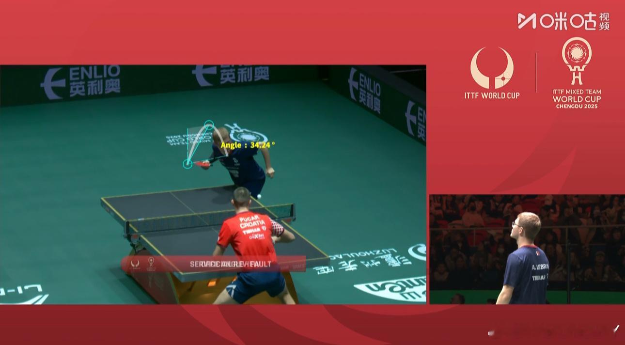 A·勒布伦挑战裁判的fault挑战失败（34.24°）得改改了 不然晚上你可难受