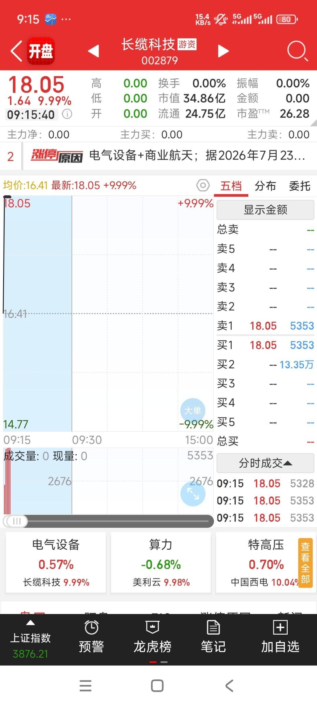 长缆科技，十几万手的隔夜单 