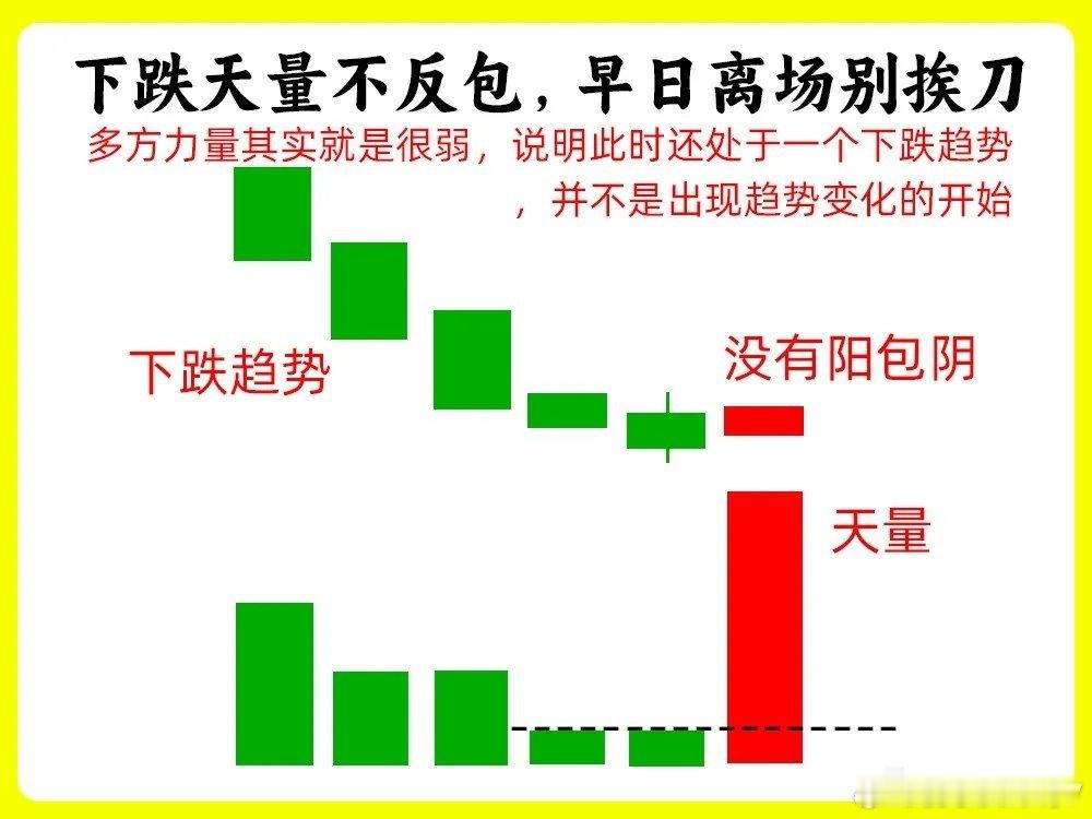 这个是大部分散户的一个误区，认为成交量放大就好！其实这是不对的！成交量越大，代表