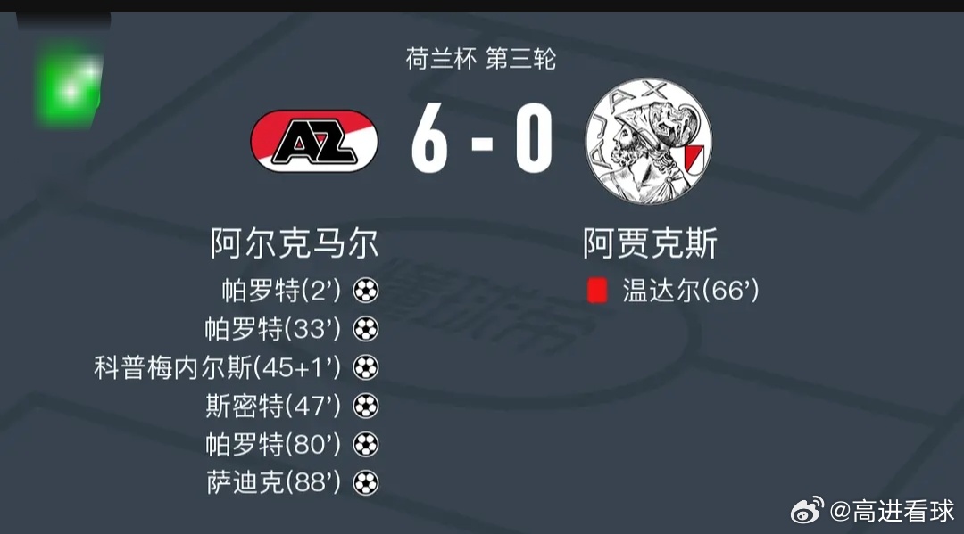惨案！阿贾克斯遭阿尔克马尔6-0血洗，止步荷兰杯第三轮北京时间1月15日，荷兰杯