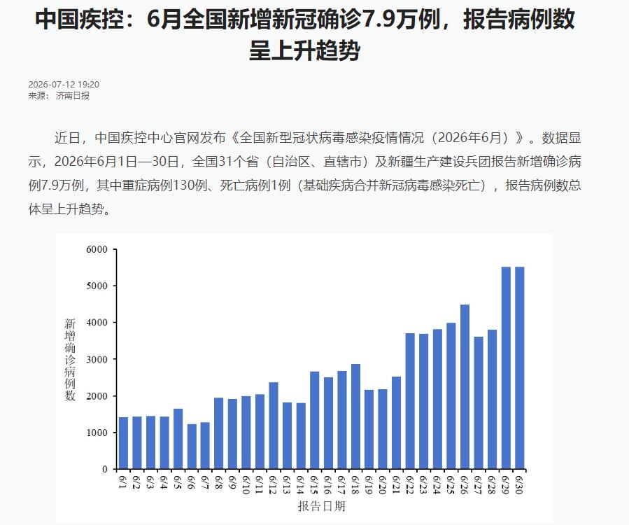 看到疾控中心最新消息，说实话挺吃惊的。2026年6月，全国新增新冠确诊7.9万例