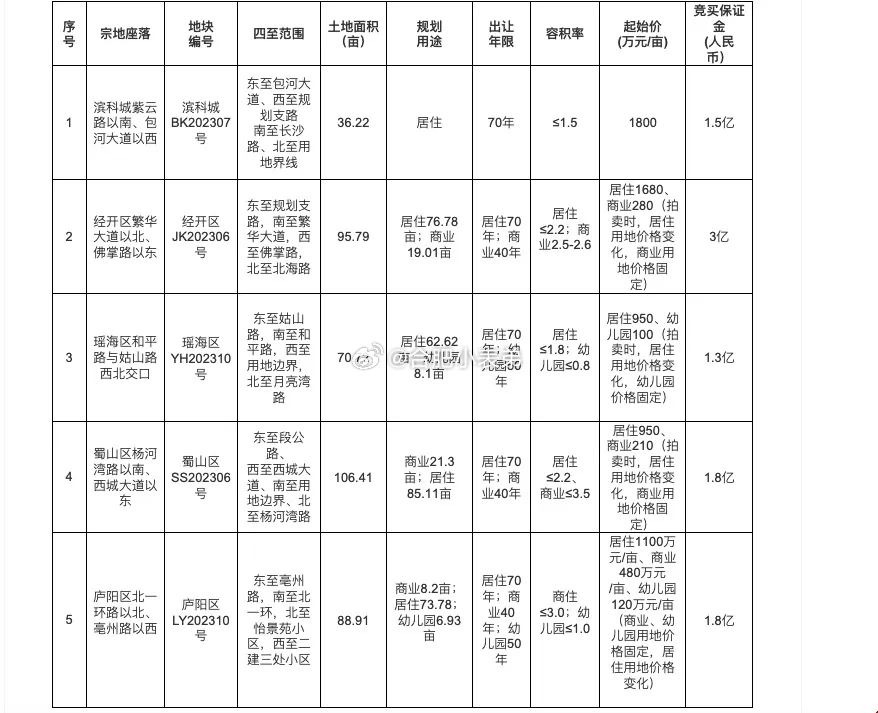 微信群里的消息，不知道真假。[傻眼][傻眼][傻眼]皖投、保利、龙湖、天阜、置地